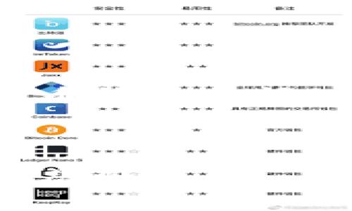 关于“数字货币钱包有多少个银行？”这个问题，首先要澄清一下，数字货币钱包和银行这两个概念并不完全相同。数字货币钱包是一种存储和管理数字资产（如比特币、以太坊等）的工具，而银行则是传统的金融机构，主要提供存款、贷款等服务。虽然一些银行开始涉足数字货币领域，但它们并不是数字货币钱包的运营商。

### 数字货币钱包的类型

在讨论数字货币钱包的数量之前，我们先来了解一下数字货币钱包的类型，通常可以分为以下几类：

1. **热钱包**：这类钱包是在线的，连接到互联网，方便用户随时随地进行数字货币的交易和管理。热钱包的安全性相对较低，因为它们更容易受到黑客攻击。
   
2. **冷钱包**：冷钱包不是连接到互联网的，更加安全，适合长期保存数字资产。常见的冷钱包有硬件钱包和纸钱包等。

3. **移动钱包**：专为手机设计的数字货币钱包，方便用户通过手机应用进行交易。

4. **桌面钱包**：这种钱包软件安装在个人电脑上，用户可以在本地管理自己的数字资产。

5. **Web钱包**：通过浏览器访问的在线钱包，用户需要登录账户来管理资产，相对方便，但安全性较低。

### 银行与数字货币钱包的关系

随着数字货币的兴起，越来越多的银行开始关注这一领域，但目前，银行本身并不直接提供数字货币钱包服务。许多银行在其平台上与数字货币交易所或金融科技公司合作，提供相关服务，允许客户购买、交换和存储数字资产。

例如，一些银行在其手机应用程序中集成了数字货币钱包的功能，让用户可以直接从银行账户进行数字货币交易。这种合作通常是伴随监管政策的逐步放宽而产生的。

### 具体案例分析

现在我们来看一些已经在数字货币领域积极行动的银行：

1. **美国银行**：例如，某些大型金融机构如摩根大通、美国银行等开始为客户提供数字货币相关服务。这些银行通常不会直接发行自己的数字货币钱包，而是通过合作的方式与数字货币企业进行联动。

2. **欧洲银行**：在欧洲，一些银行如瑞士的瑞士银行和法国的巴黎银行也开始逐步涉足数字货币领域，提供数字资产的交易与管理服务。

3. **亚洲的银行**：在亚洲，尤其是新加坡和香港的银行，已经开始为客户提供数字货币服务，为客户的交易提供更加便利的途径。

### 未来的趋势

随着数字货币的普及，预计越来越多的银行会涉足这一领域，提供数字货币钱包服务。以下是一些可能的趋势：

- **监管环境的推动**：随着各国政府对数字货币监管的不断完善，银行可能会更加愿意提供数字货币相关服务，以适应市场需求。

- **数字货币推出的加速**：一些银行甚至可能会推出自己的数字货币钱包，这将推动更多用户的加入。

- **金融科技的参与**：很多金融科技公司正在积极开发数字货币钱包，这也将促进银行与这些公司的合作，从而丰富用户的选择。

### 结论

总体来说，数字货币钱包并不是由银行直接提供的，而是由各种金融科技公司提供的。然而，随着银行逐渐进入这一领域，我们可以期待未来银行和数字货币钱包之间的联系会更加紧密，给用户带来更多选择和便利。在这方面，保持关注是非常有必要的。

如果你对数字货币钱包的使用或者某些特定平台的安全性有疑问，可以随时向专业人士咨询，确保你在数字货币的投资与管理中做出明智的选择。

最后，建议大家在使用任何数字货币钱包时，务必重视安全性，妥善管理好自己的私钥，不要将数字资产暴露在潜在的风险之中。希望这些信息能对你有所帮助！